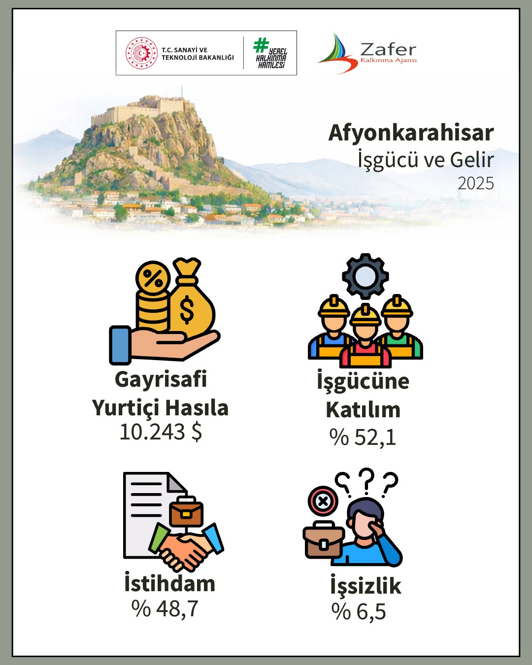 Afyonkarahisar İşsizlik Oranı %6,5 ile Dikkat Çekiyor