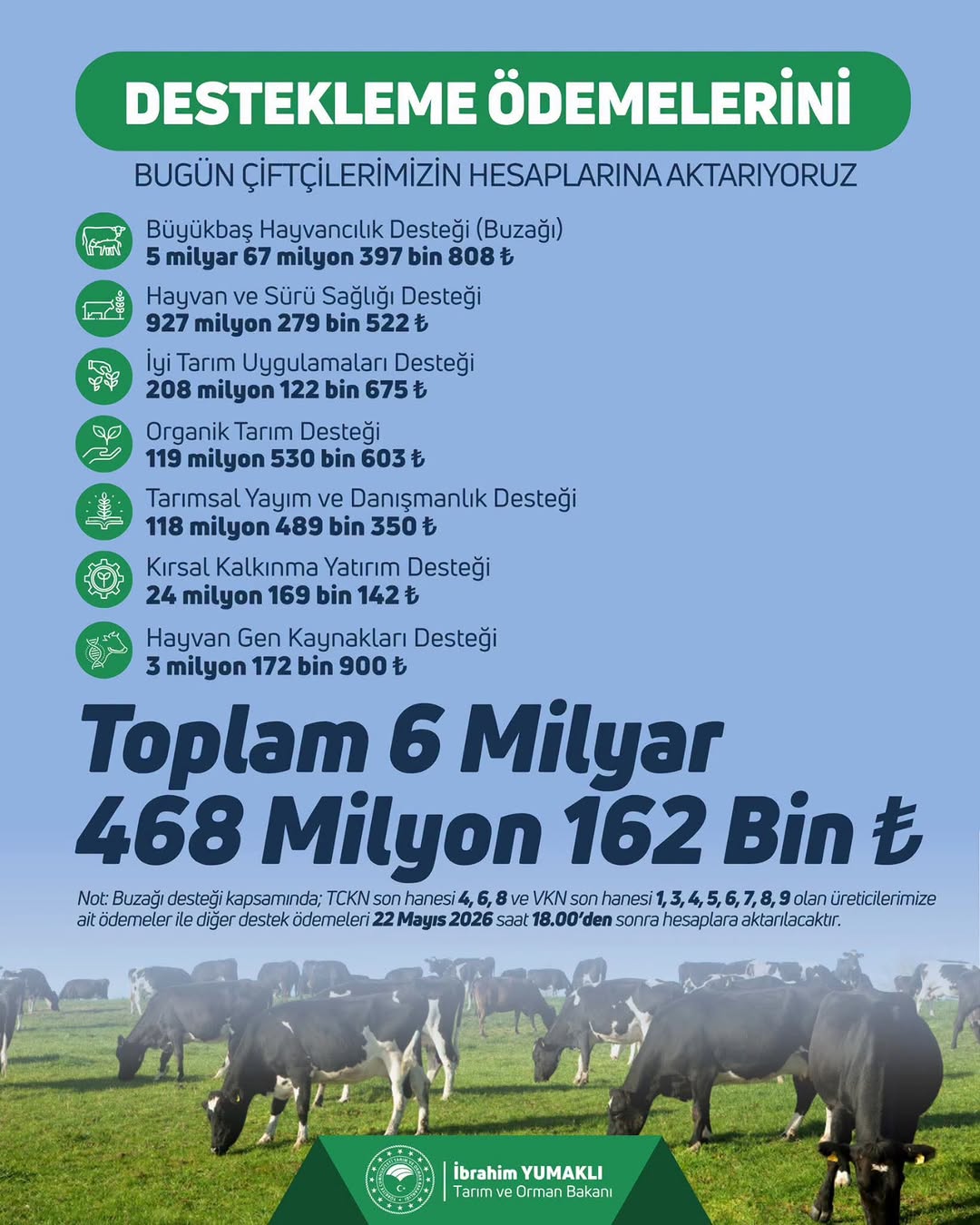 Çiftçilere 6 Milyar 468 Milyon TL Tarımsal Destek Ödemesi Yapıldı