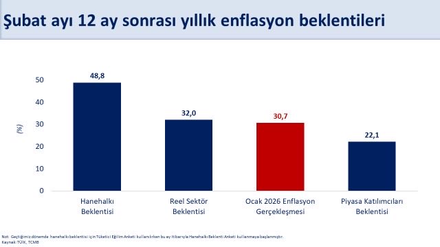 Şubat Enflasyon Beklentileri Düştü