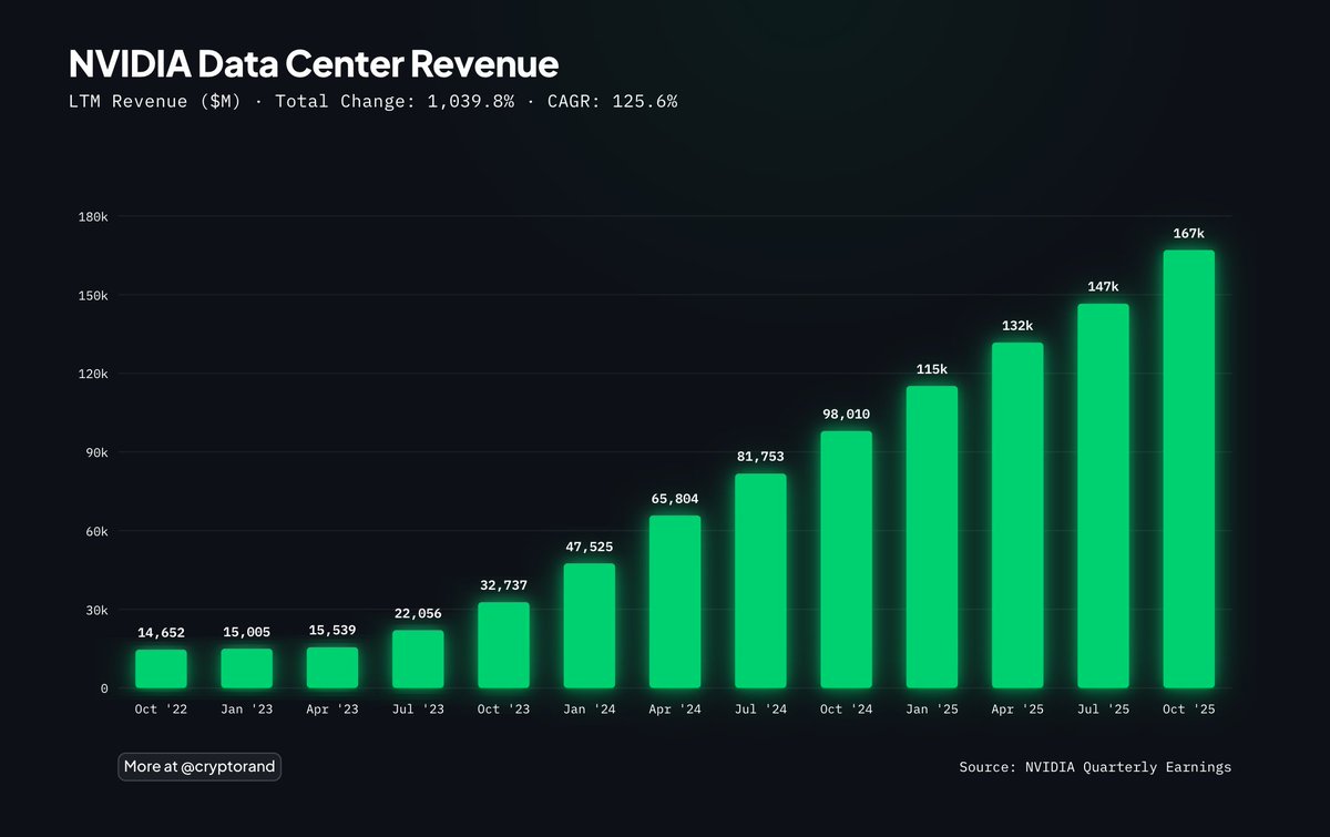 Nvidia'nın Veri Merkezi Geliri Artıyor