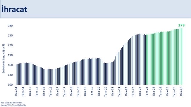 Şubat İhracat ve İthalat Verileri