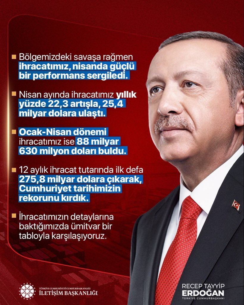 Türkiye, 12 aylık ihracat rekorunu kırdı