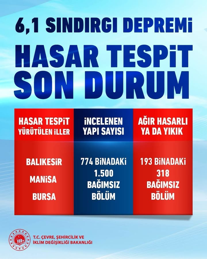 Sındırgı depreminin ardından Balıkesir ve Manisa başta olmak üzere depremden etkilenen illerimizde 7️⃣7️⃣4️⃣ binadaki  1️⃣.5️⃣0️...