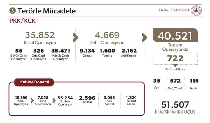 İçişleri Bakanlığı, Terörle Mücadelede Kararlılığı Vurguladı