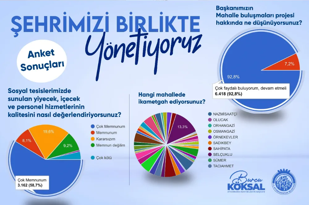 Afyon Belediyesi’nden Memnuniyet Atağı: Anket Sonuçları Açıklandı