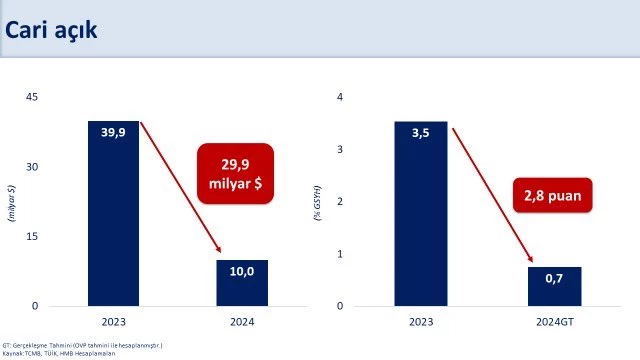 Cari Açıkta Büyük Düşüş: 2024 Hedefleri Aşıldı